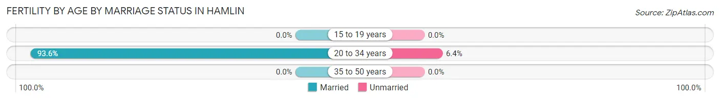 Female Fertility by Age by Marriage Status in Hamlin