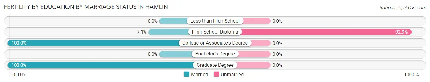 Female Fertility by Education by Marriage Status in Hamlin