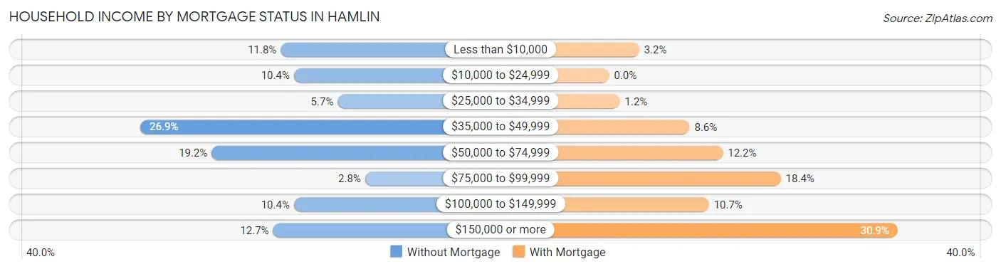 Household Income by Mortgage Status in Hamlin