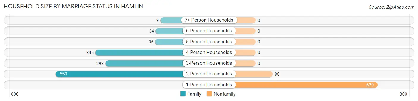 Household Size by Marriage Status in Hamlin