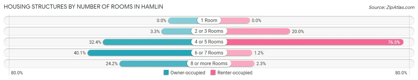 Housing Structures by Number of Rooms in Hamlin