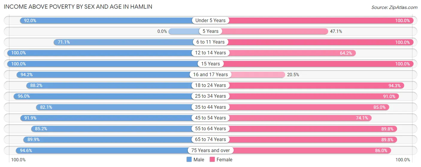 Income Above Poverty by Sex and Age in Hamlin