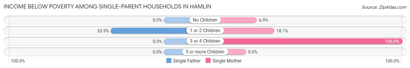 Income Below Poverty Among Single-Parent Households in Hamlin