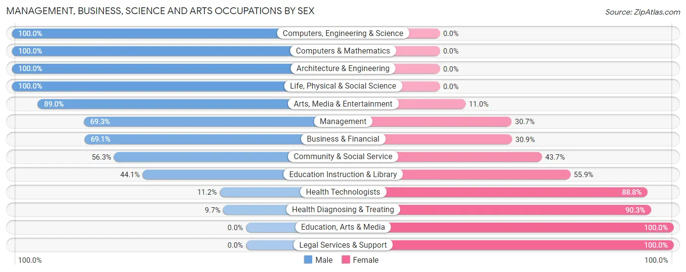 Management, Business, Science and Arts Occupations by Sex in Hamlin
