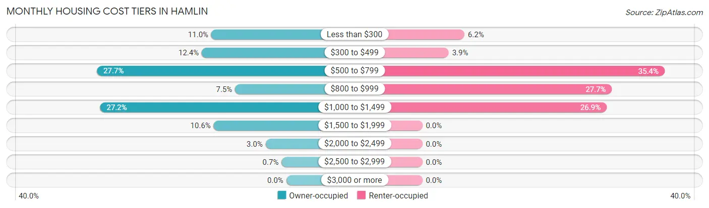 Monthly Housing Cost Tiers in Hamlin