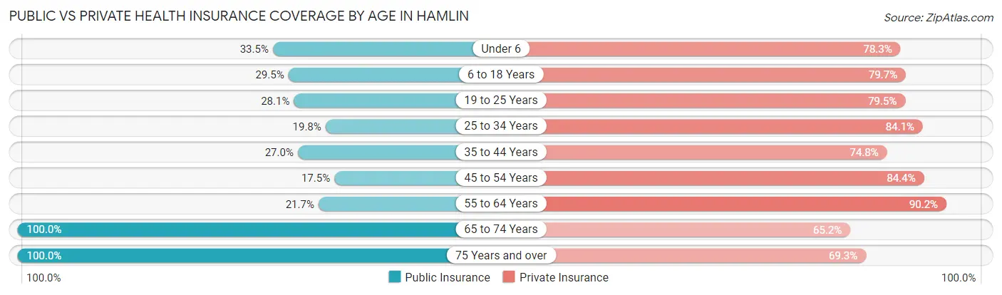 Public vs Private Health Insurance Coverage by Age in Hamlin