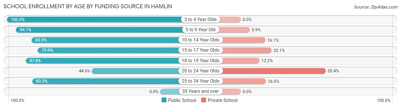 School Enrollment by Age by Funding Source in Hamlin