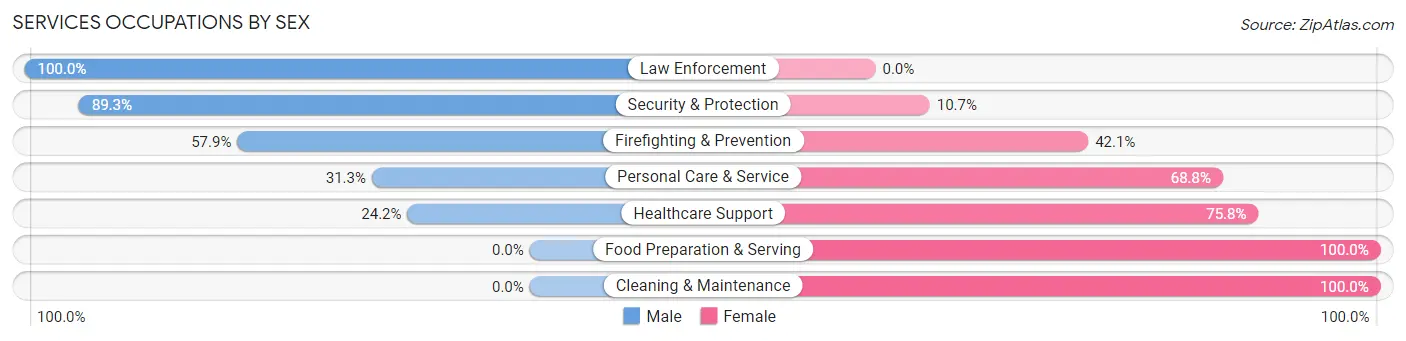 Services Occupations by Sex in Hamlin
