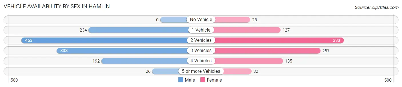 Vehicle Availability by Sex in Hamlin
