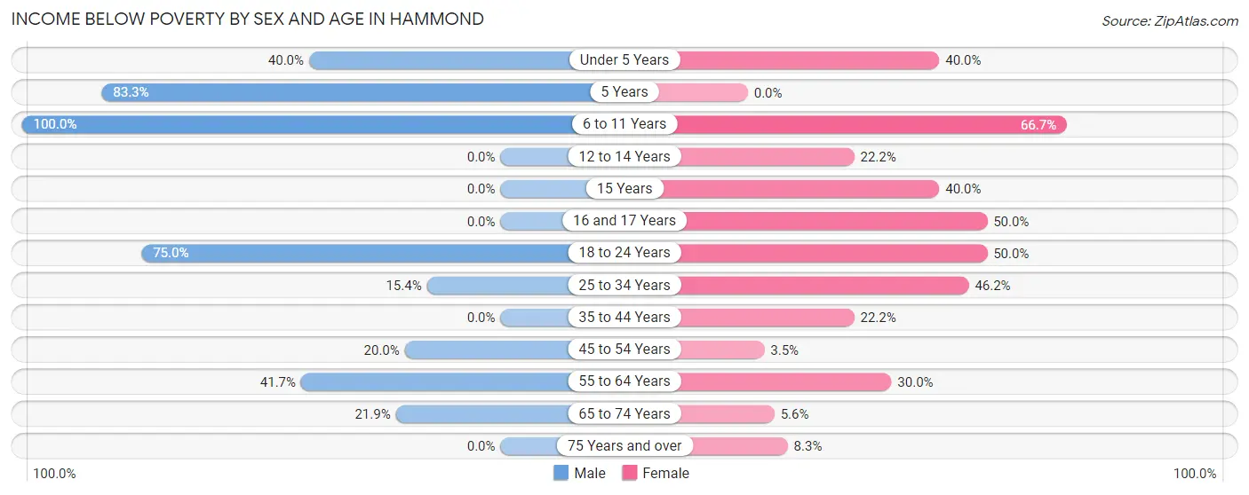 Income Below Poverty by Sex and Age in Hammond