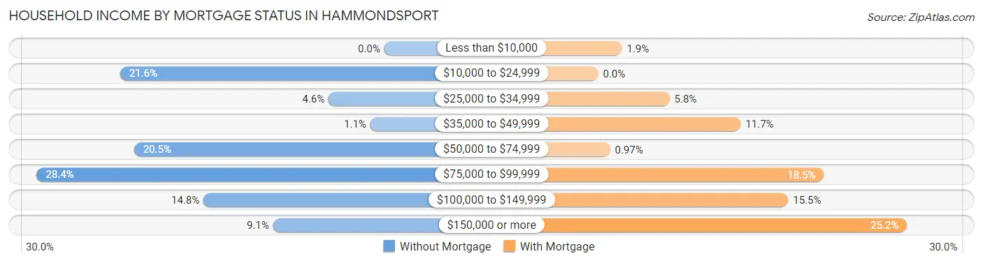 Household Income by Mortgage Status in Hammondsport