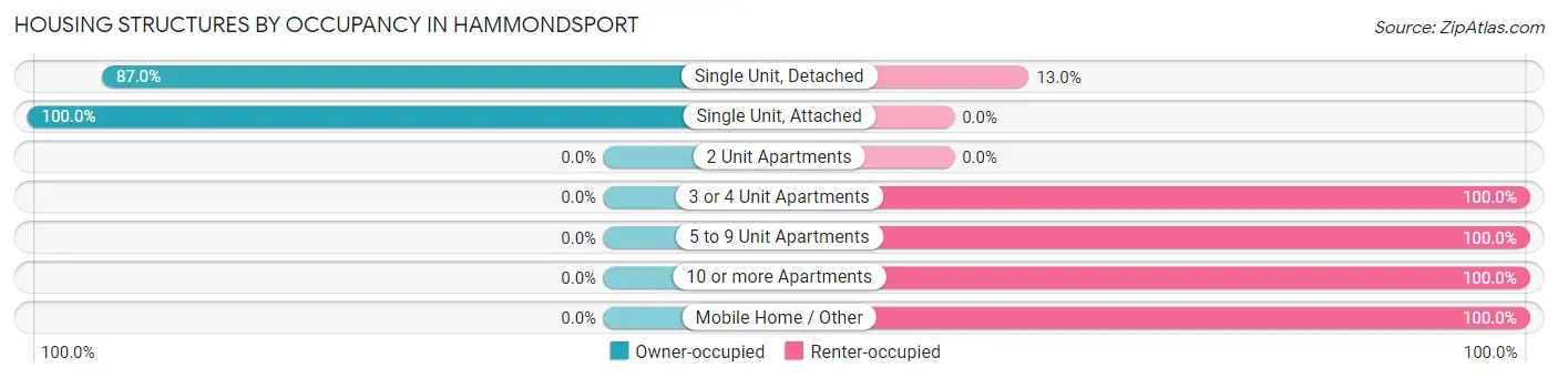 Housing Structures by Occupancy in Hammondsport
