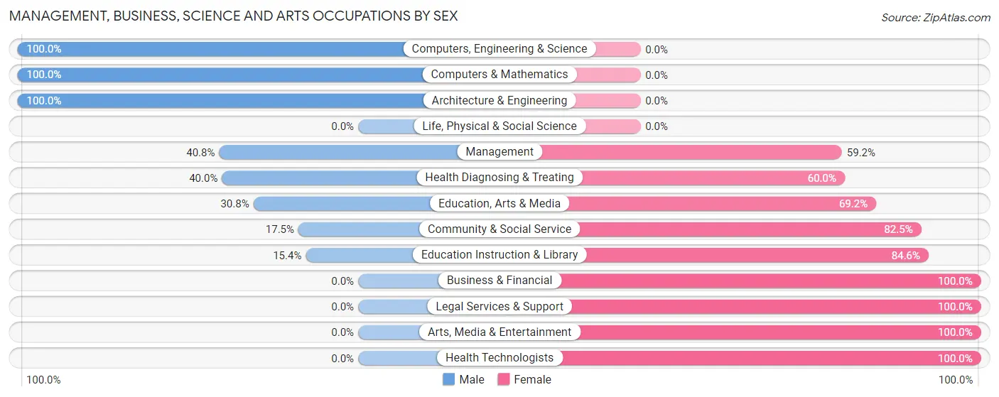 Management, Business, Science and Arts Occupations by Sex in Hammondsport