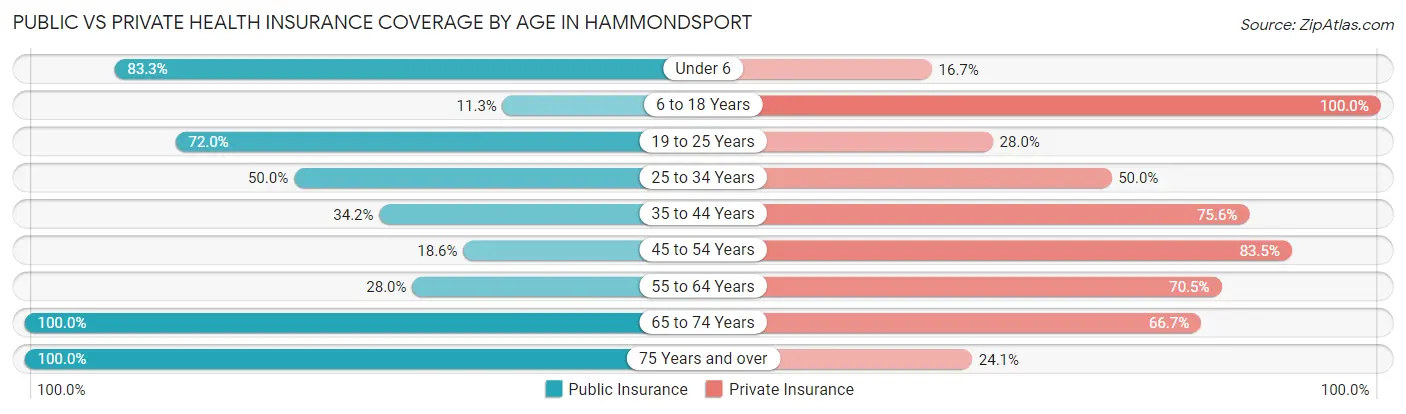 Public vs Private Health Insurance Coverage by Age in Hammondsport