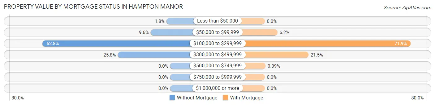 Property Value by Mortgage Status in Hampton Manor