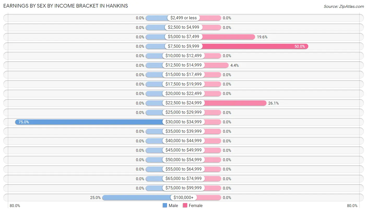 Earnings by Sex by Income Bracket in Hankins