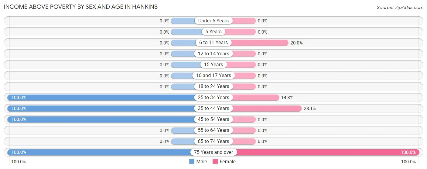 Income Above Poverty by Sex and Age in Hankins