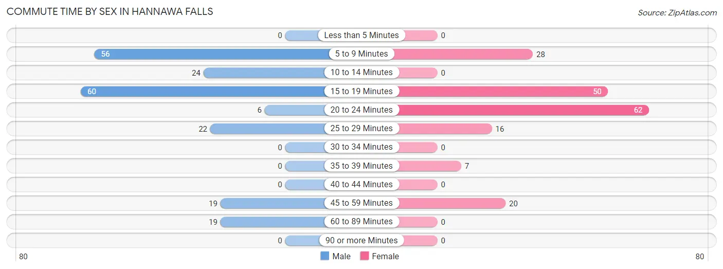 Commute Time by Sex in Hannawa Falls