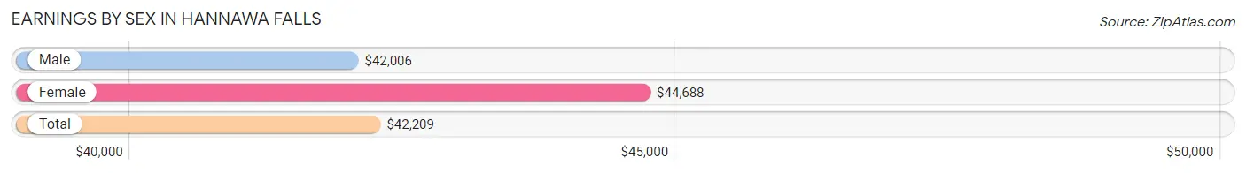 Earnings by Sex in Hannawa Falls