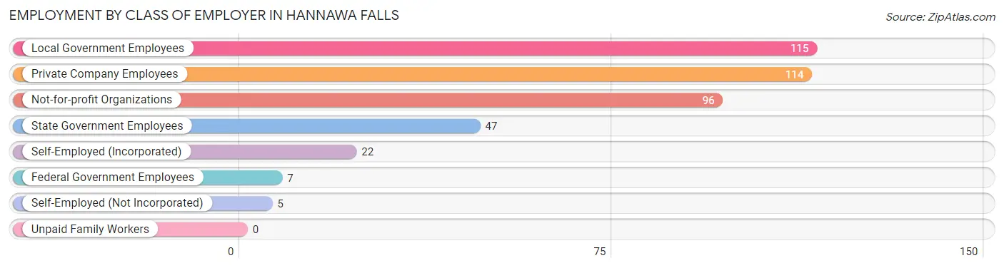 Employment by Class of Employer in Hannawa Falls