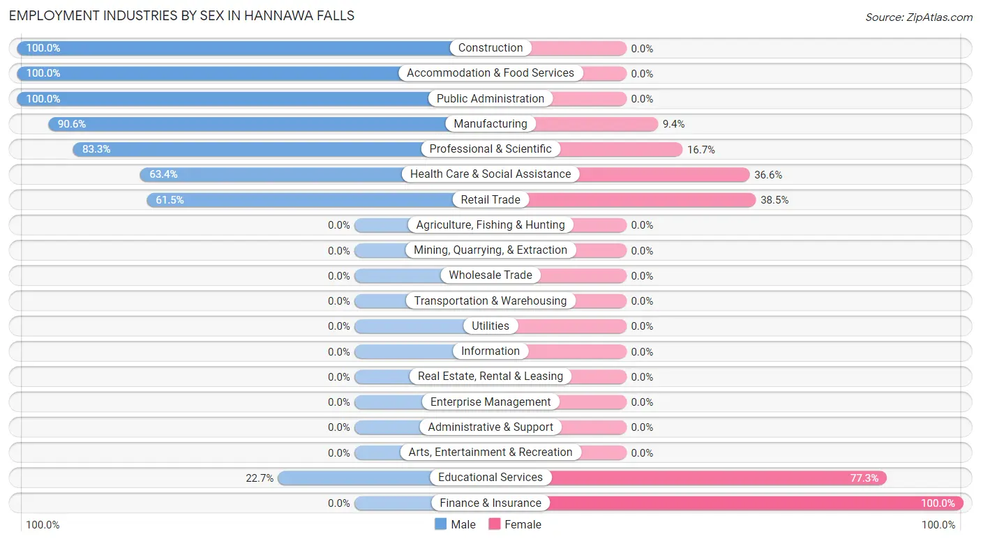 Employment Industries by Sex in Hannawa Falls