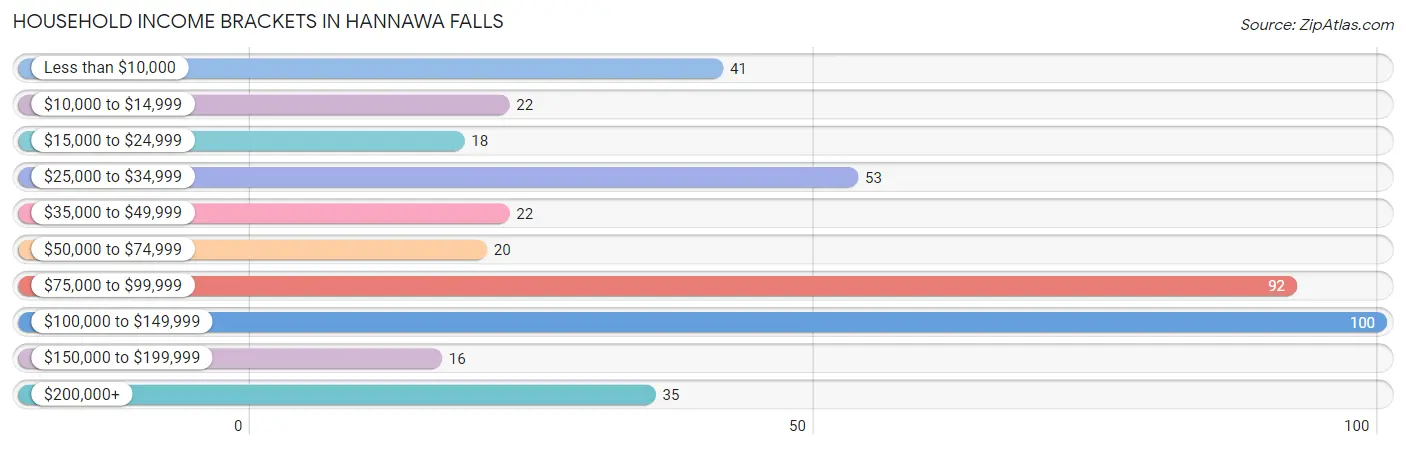 Household Income Brackets in Hannawa Falls