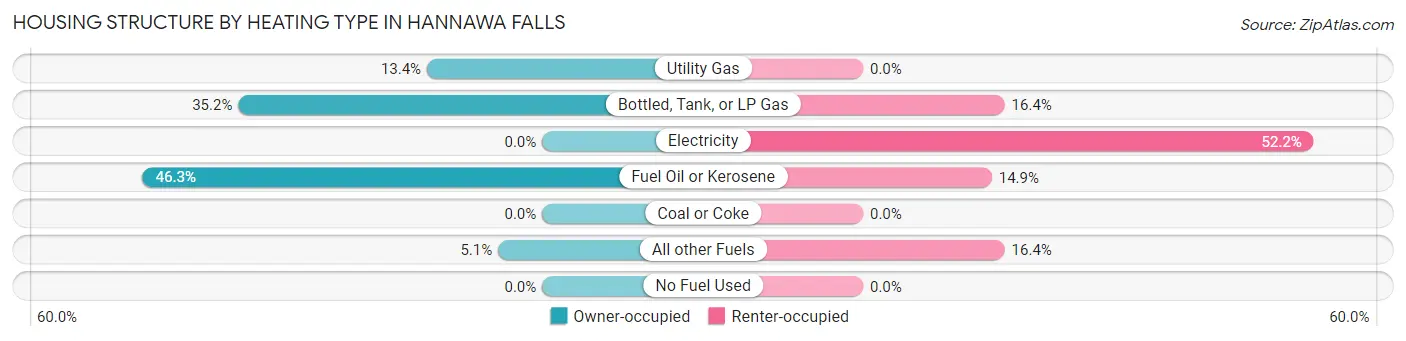 Housing Structure by Heating Type in Hannawa Falls