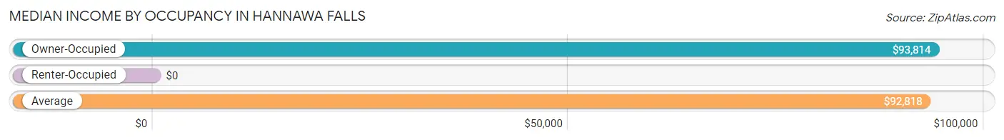 Median Income by Occupancy in Hannawa Falls