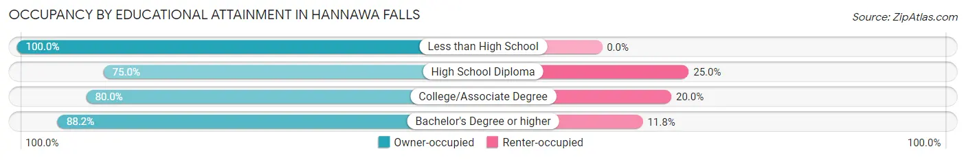 Occupancy by Educational Attainment in Hannawa Falls