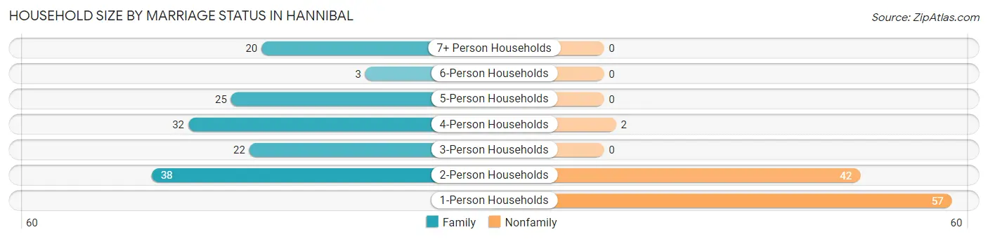 Household Size by Marriage Status in Hannibal