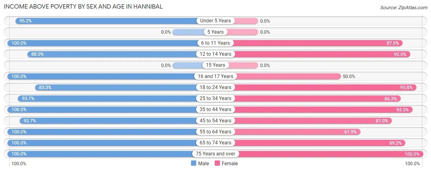 Income Above Poverty by Sex and Age in Hannibal