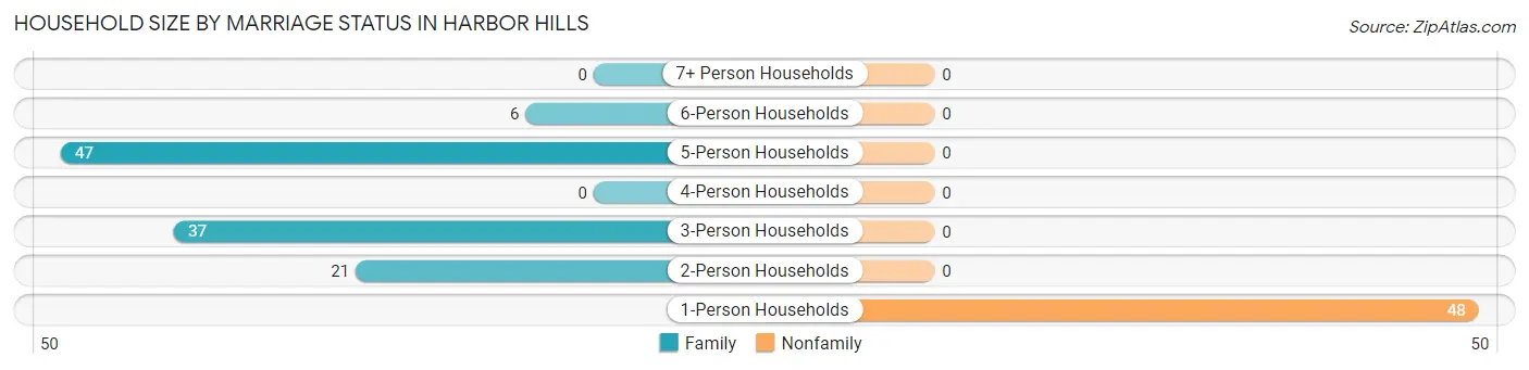 Household Size by Marriage Status in Harbor Hills