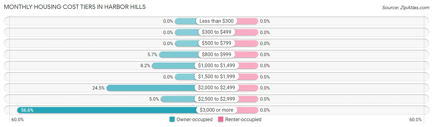 Monthly Housing Cost Tiers in Harbor Hills