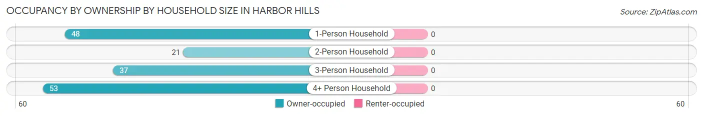 Occupancy by Ownership by Household Size in Harbor Hills