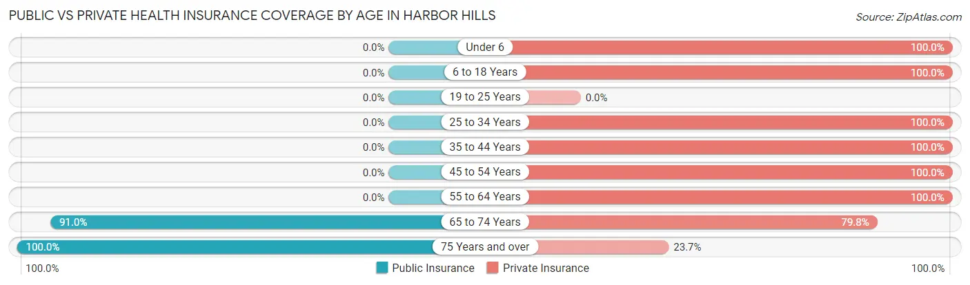Public vs Private Health Insurance Coverage by Age in Harbor Hills
