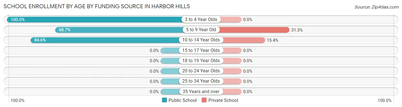 School Enrollment by Age by Funding Source in Harbor Hills