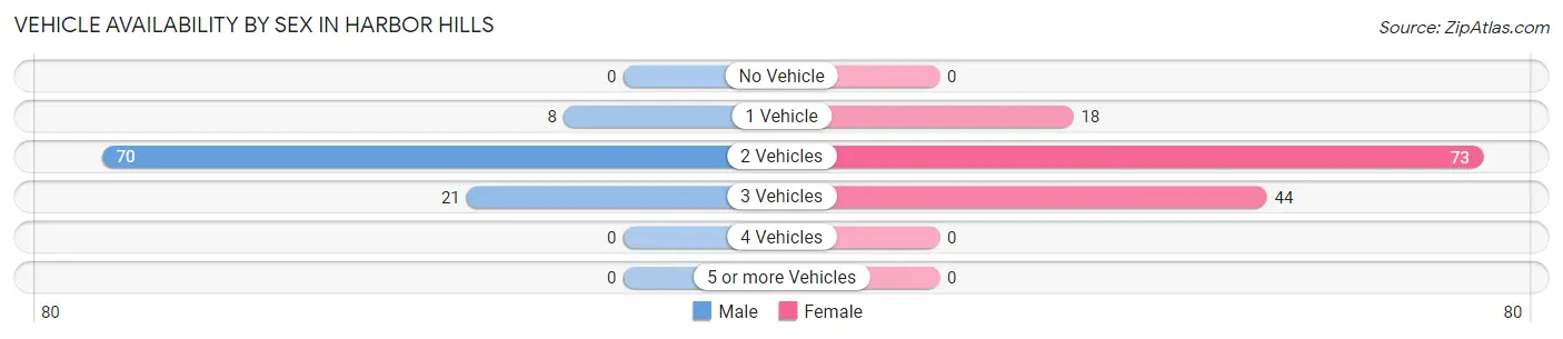 Vehicle Availability by Sex in Harbor Hills