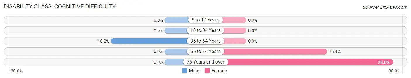 Disability in Harbor Isle: <span>Cognitive Difficulty</span>