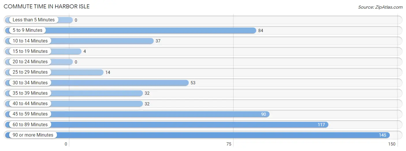 Commute Time in Harbor Isle