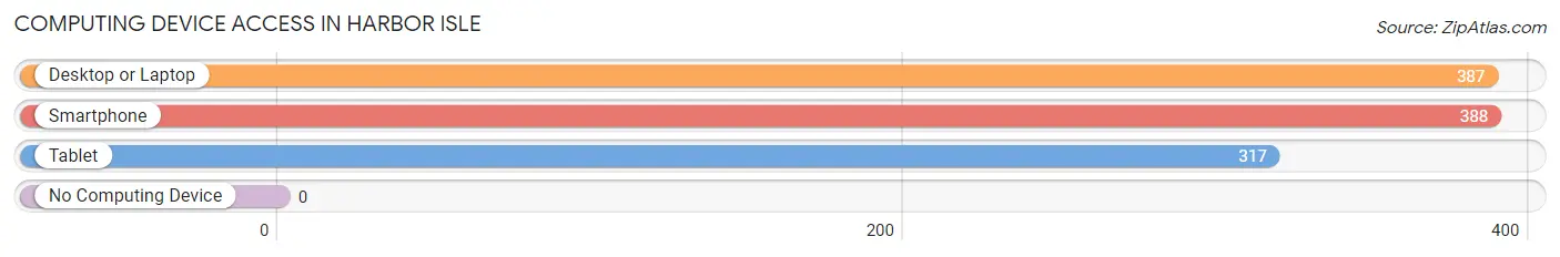Computing Device Access in Harbor Isle