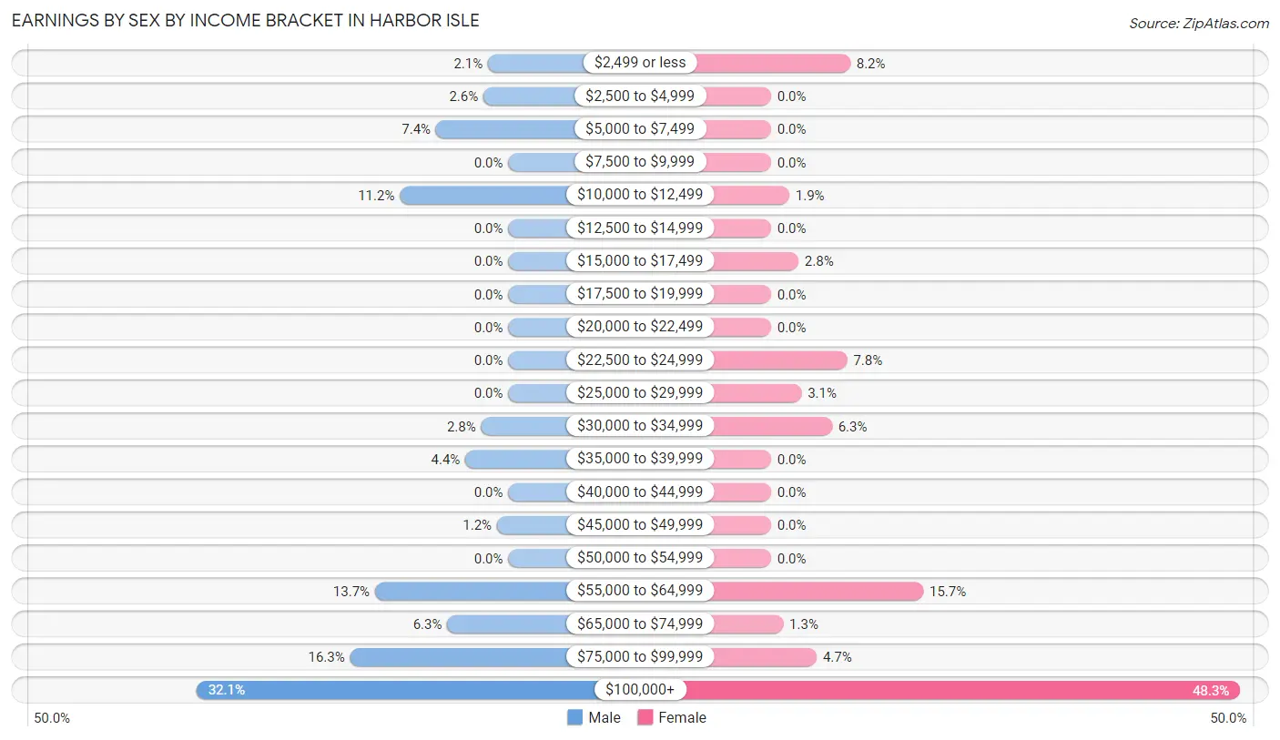 Earnings by Sex by Income Bracket in Harbor Isle