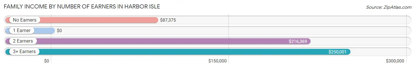 Family Income by Number of Earners in Harbor Isle