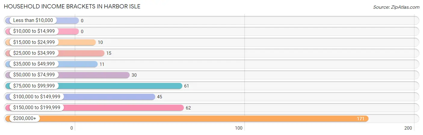 Household Income Brackets in Harbor Isle