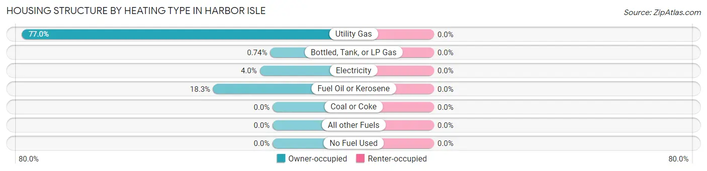 Housing Structure by Heating Type in Harbor Isle