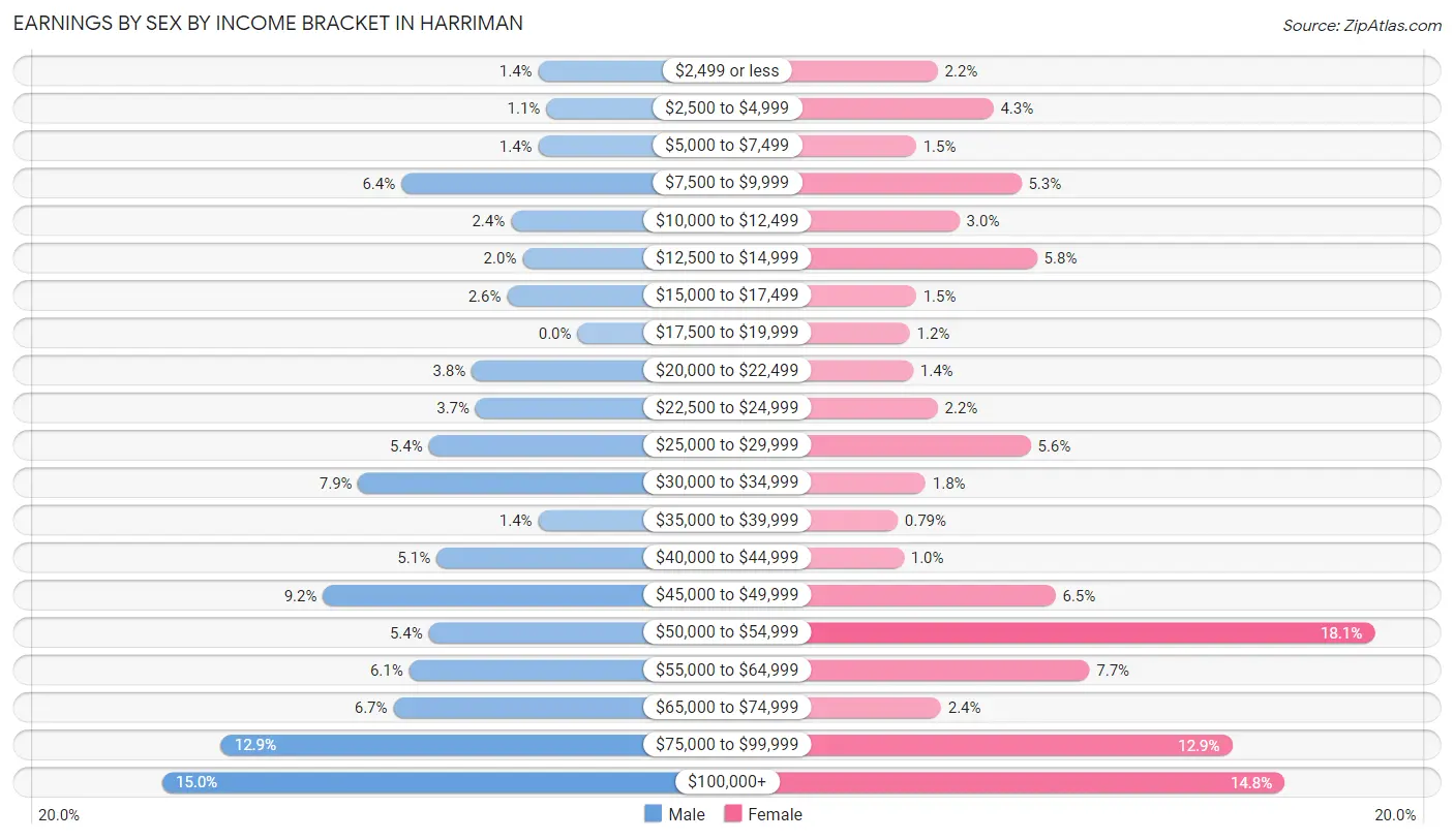 Earnings by Sex by Income Bracket in Harriman