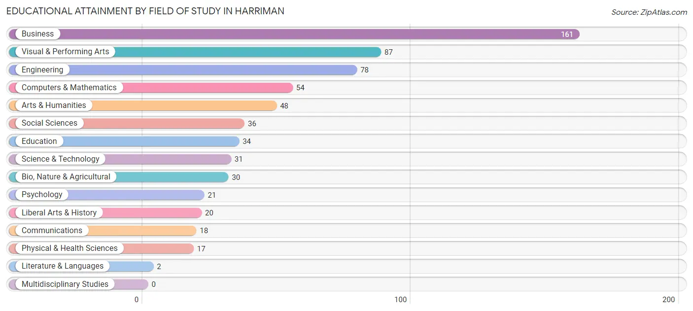 Educational Attainment by Field of Study in Harriman