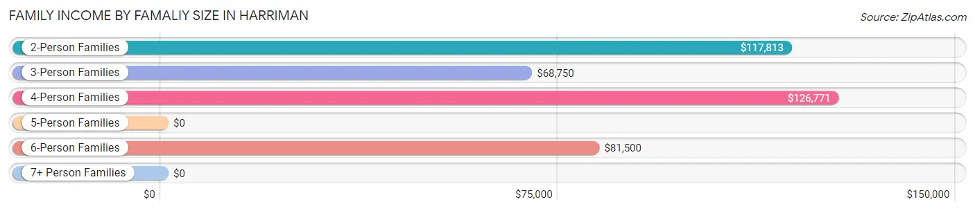 Family Income by Famaliy Size in Harriman