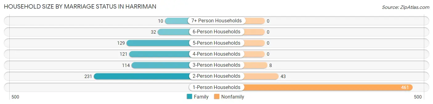 Household Size by Marriage Status in Harriman