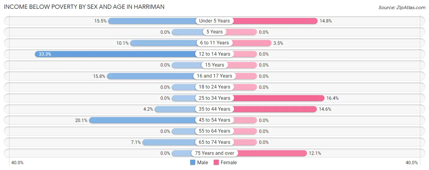 Income Below Poverty by Sex and Age in Harriman