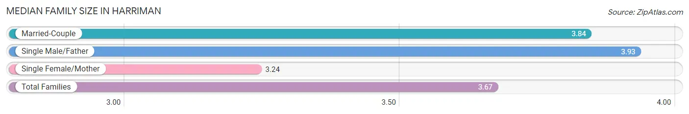 Median Family Size in Harriman